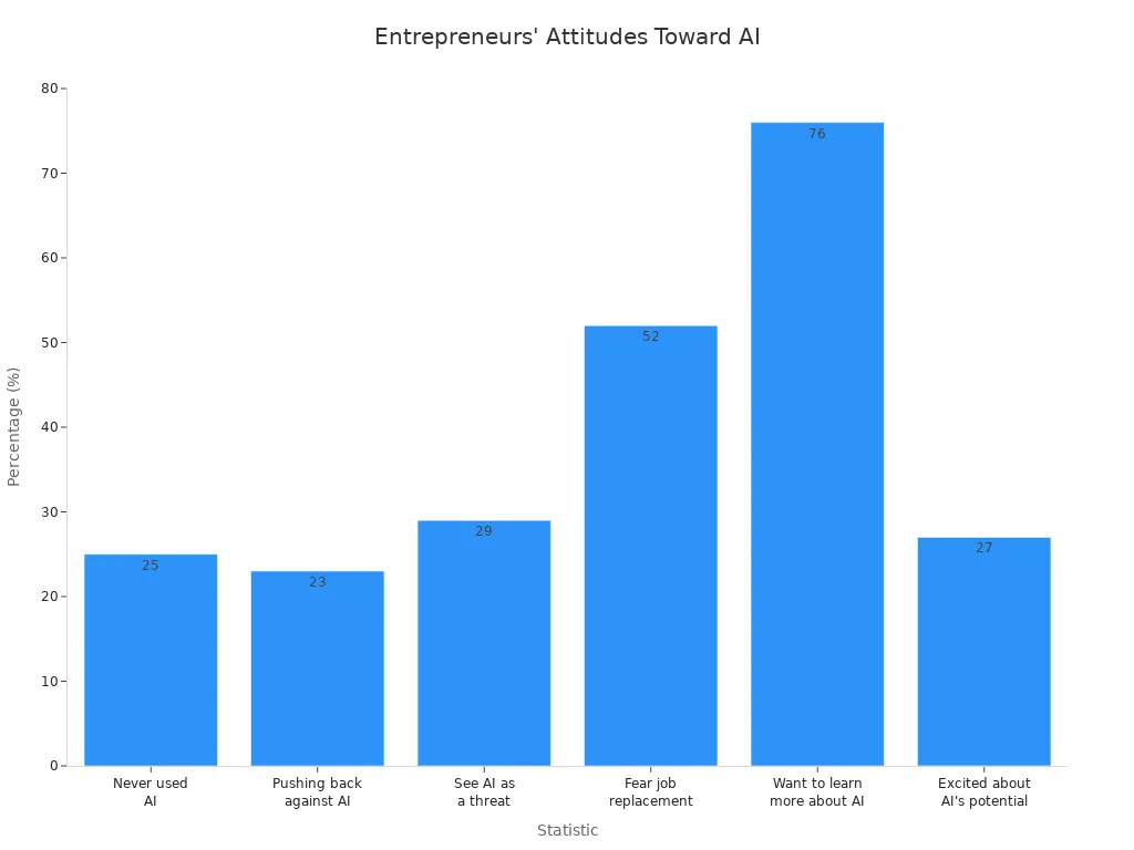 Bar chart showing entrepreneurs'
                style=