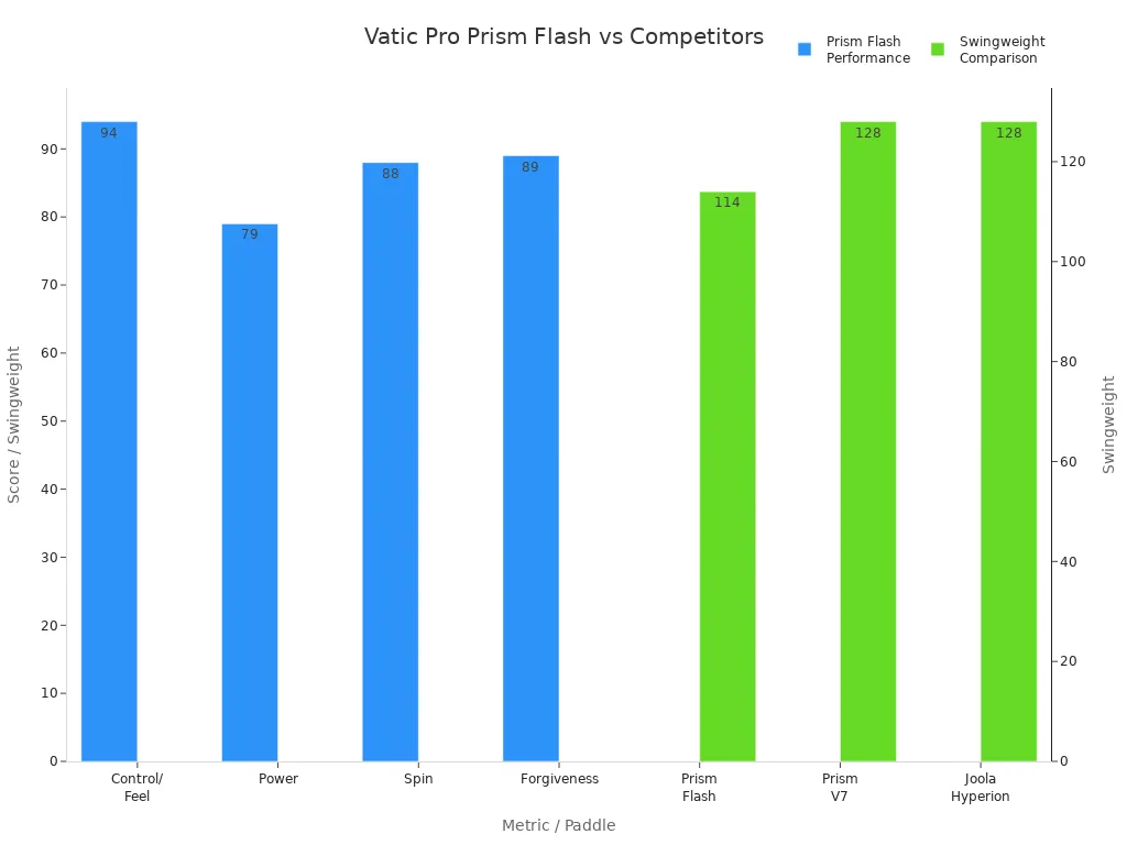 Bar chart comparing Vatic Pro Prism Flash performance metrics and swingweight to other paddles