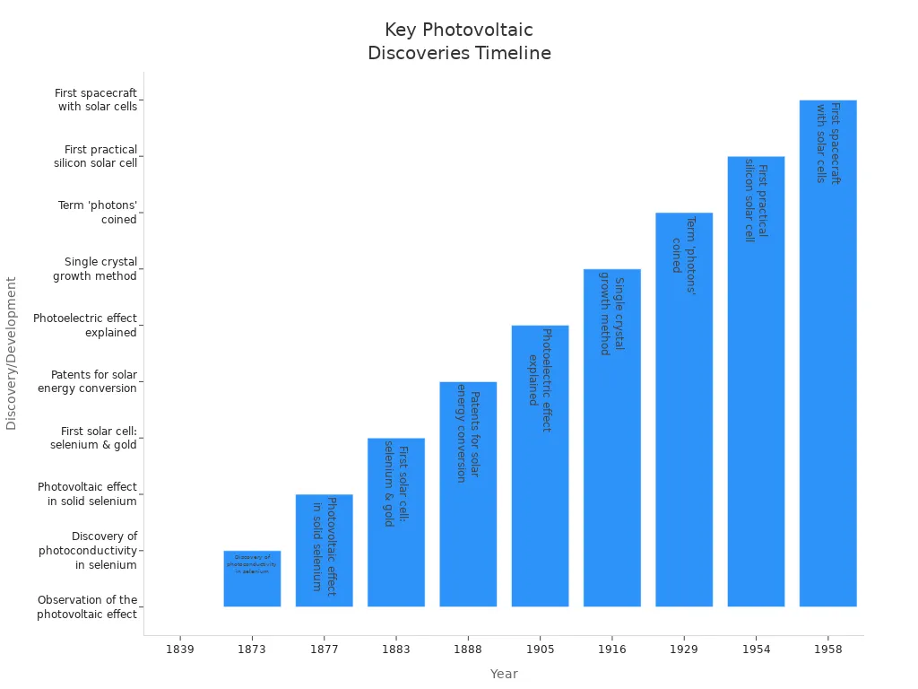 A bar chart showing the timeline of key discoveries and developments in photovoltaic technology from 1839 to 1958.
