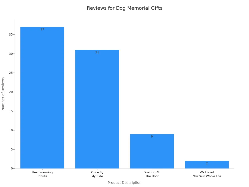 Bar chart showing number of reviews for four dog memorial gift products