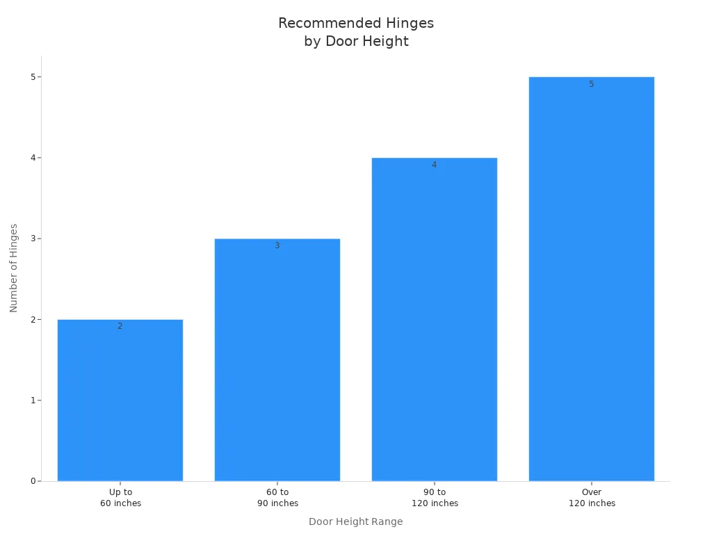 Bar chart showing recommended number of hinges for different door heights