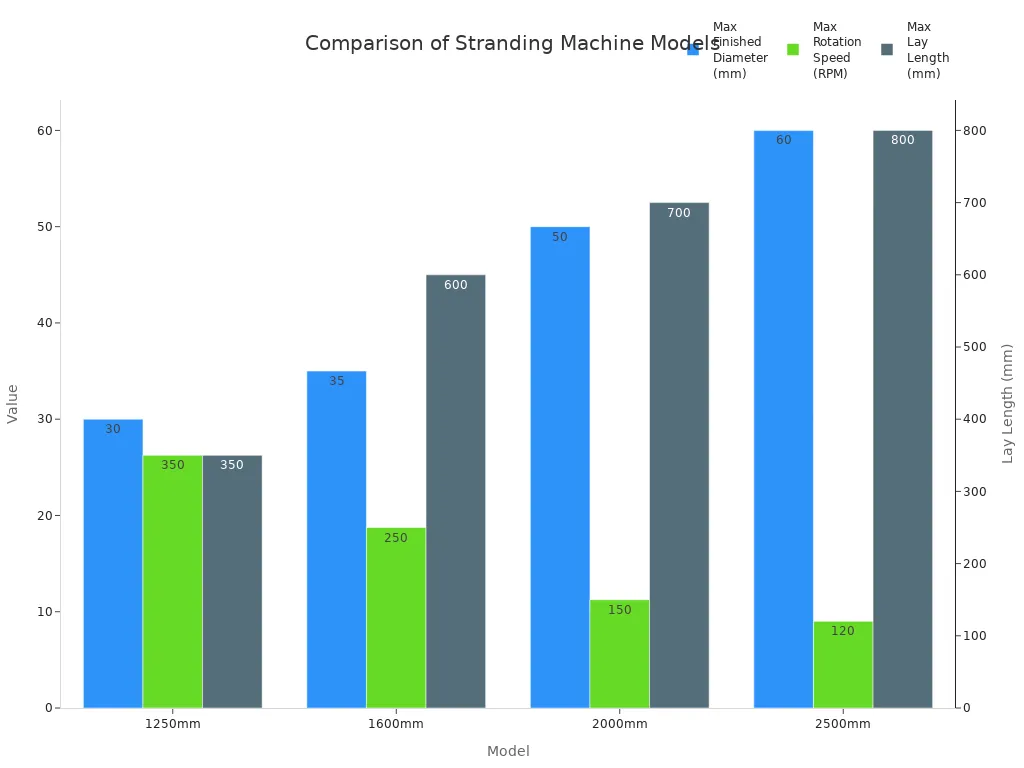 Bar chart comparing finished diameter, rotation speed, and lay length for four stranding machine models