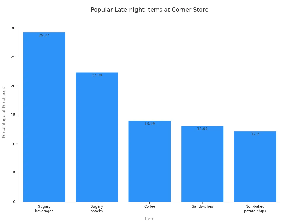 Bar chart showing most popular late-night items purchased at The Corner Store
