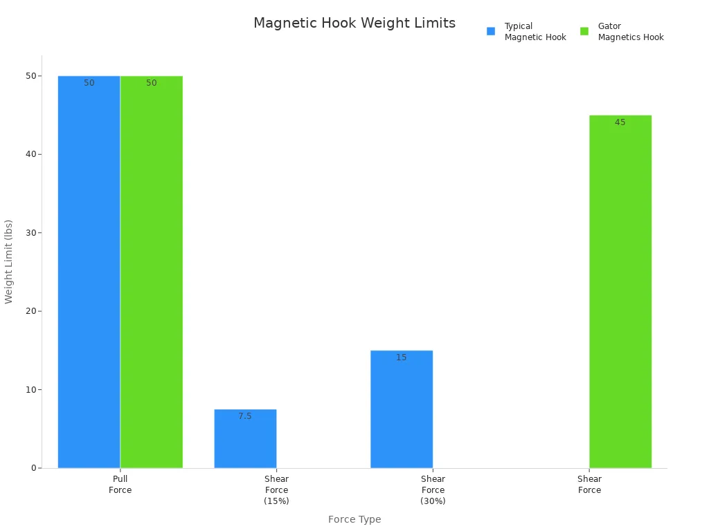 Bar chart comparing pull and shear force weight limits for typical and Gator Magnetics refrigerator hooks