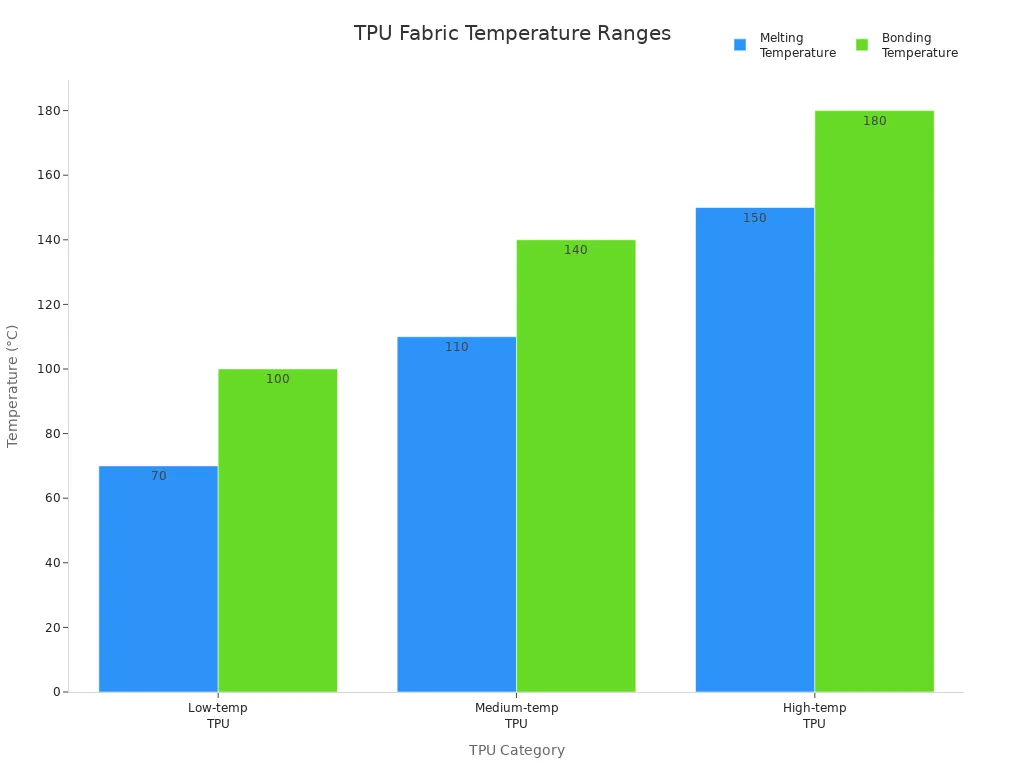 Bar chart comparing melting and bonding temperatures for low, medium, and high-temperature TPU fabrics