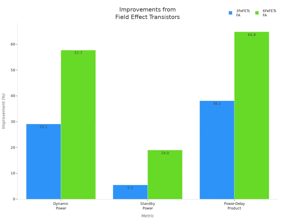 Grouped bar chart comparing speed and energy efficiency improvements for 3FeFETs and 6FeFETs across three metrics