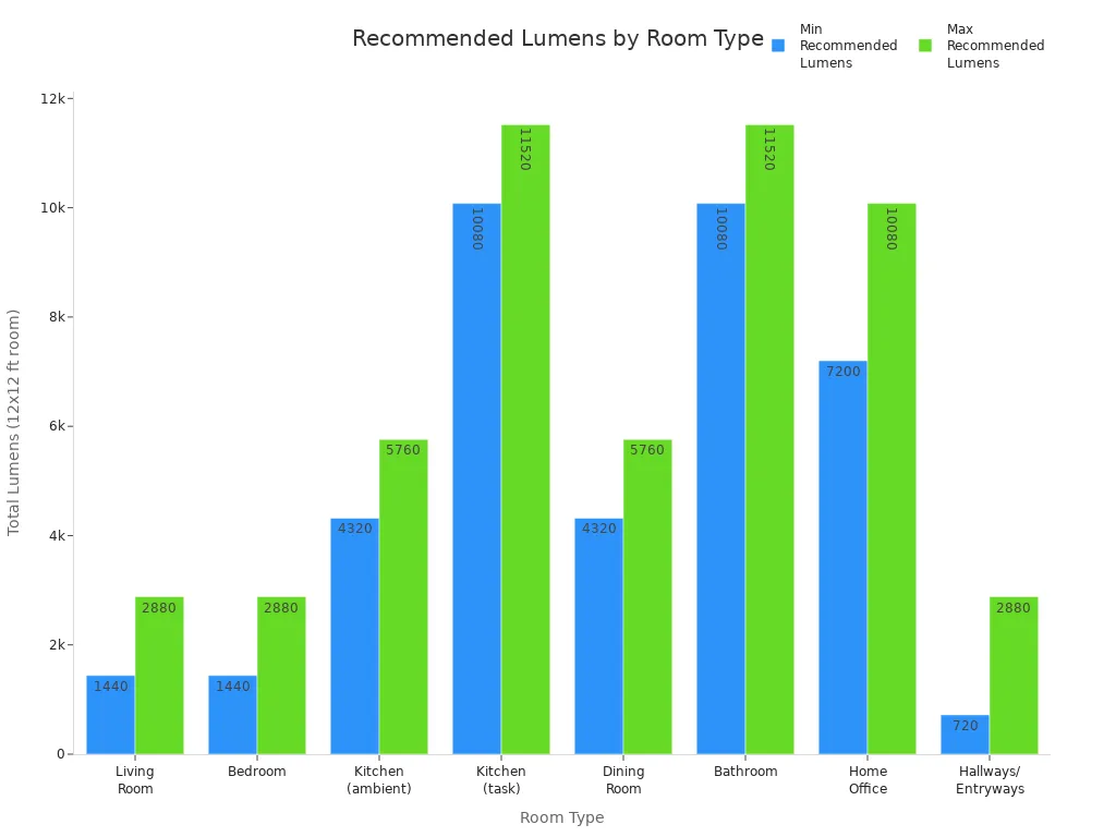 Bar chart comparing minimum and maximum recommended lumens for different room types using 3000K LED lamps