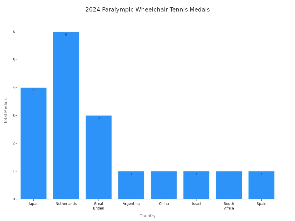 Gr&aacute;fico de barras mostrando medalhas totais por pa&iacute;s em 2024 T&ecirc;nis para cadeira de rodas paraol&iacute;mpica