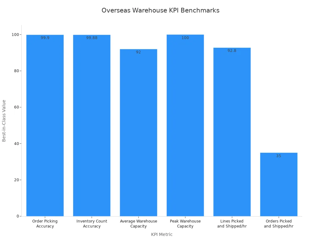 Bar chart comparing best-in-class benchmarks for key overseas warehouse KPIs
