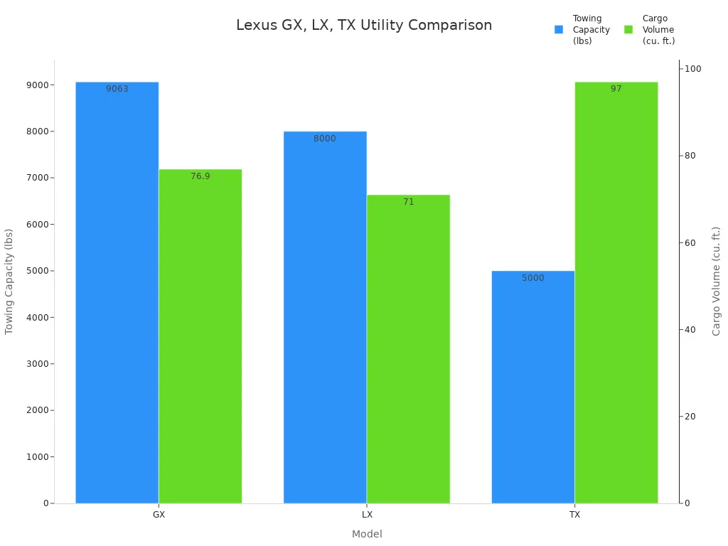 Bar chart comparing towing capacity and cargo volume for Lexus GX, LX, and TX models