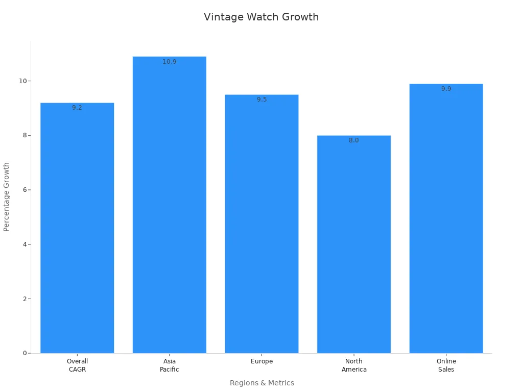 Bar chart showing CAGR rates for pre-owned vintage watches