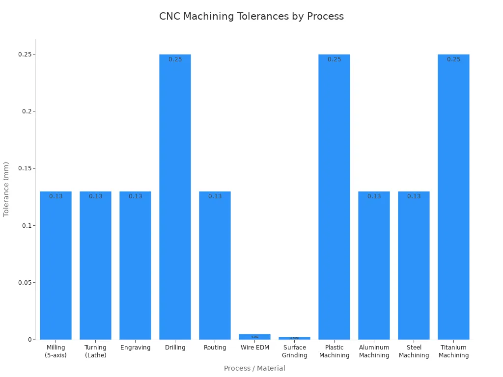 Bar chart showing standard CNC machining tolerances for different processes and materials