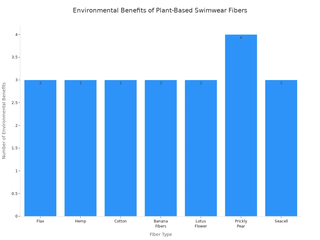 Bar chart comparing environmental benefits of plant-based fibers used in swimwear