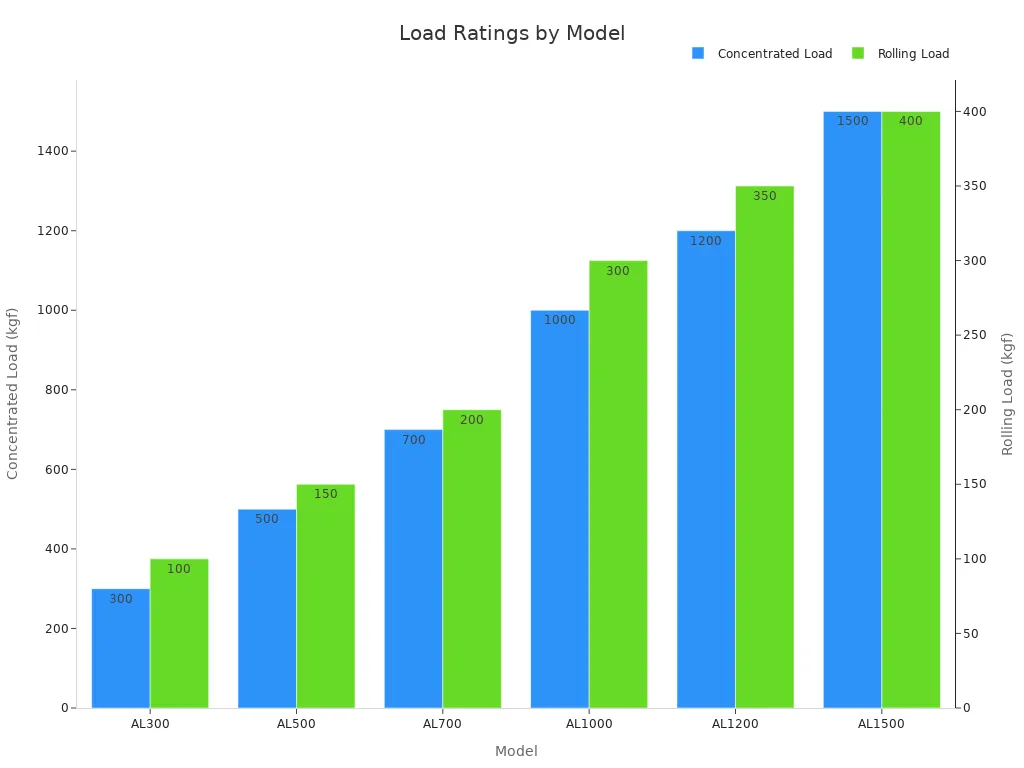 Bar chart comparing concentrated and rolling load ratings for different floor panel models