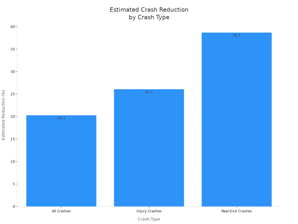 Bar chart showing estimated crash reduction percentages for all, injury, and rear-end crashes