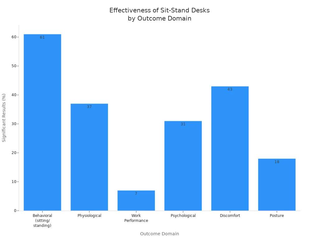 Bar chart showing percentage of significant results for sit-stand desks across six health outcome domains.