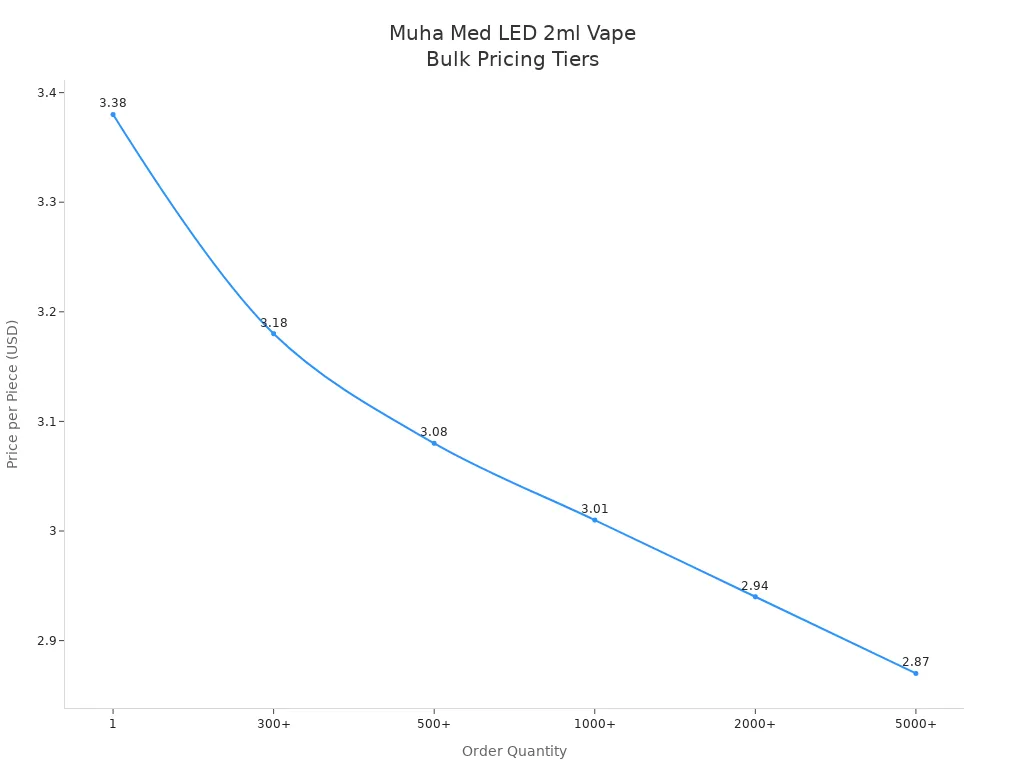Illustrative chart showing price per piece decreasing as order quantity increases for Muha-style LED 2ml vapes