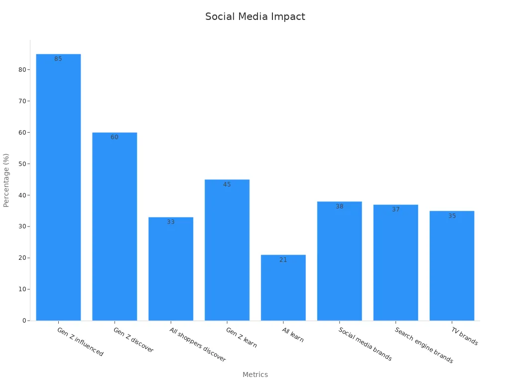 Bar chart showing percentage statistics of social media influence on shopper behavior