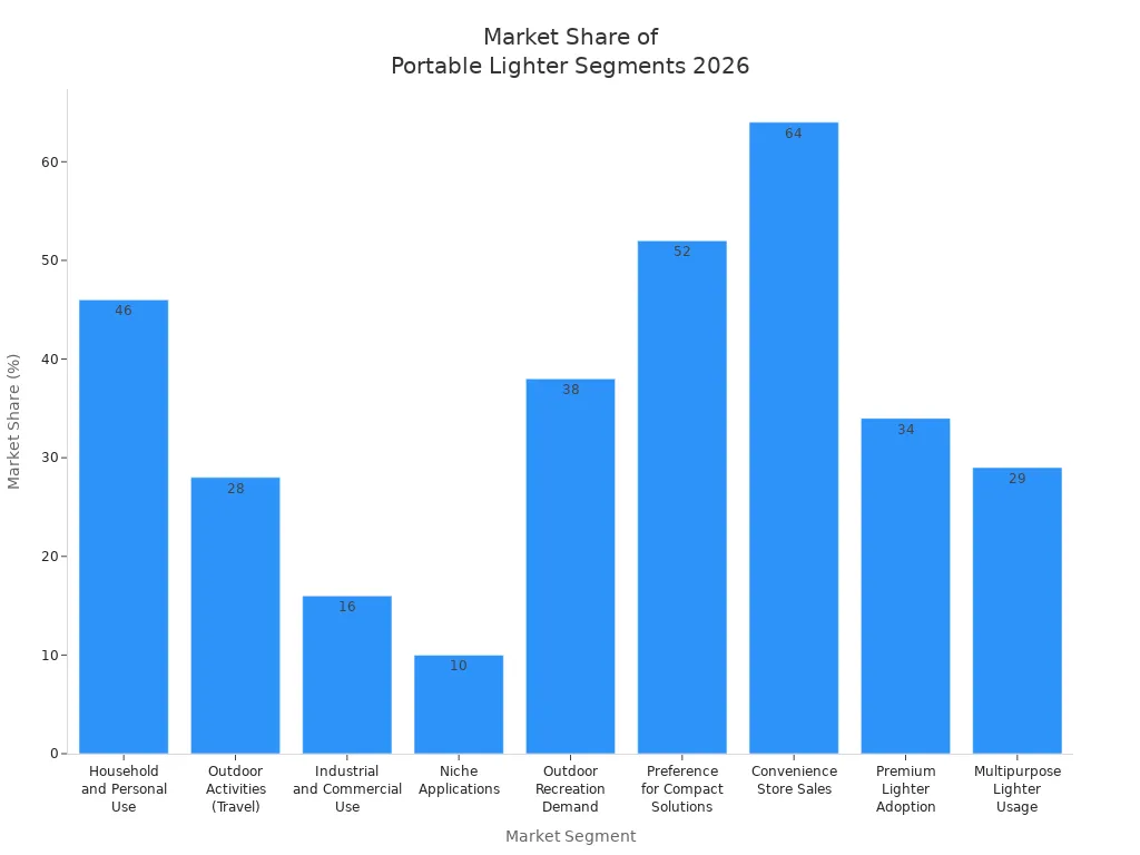 Bar chart comparing market share percentages of portable lighter tool set segments in 2026