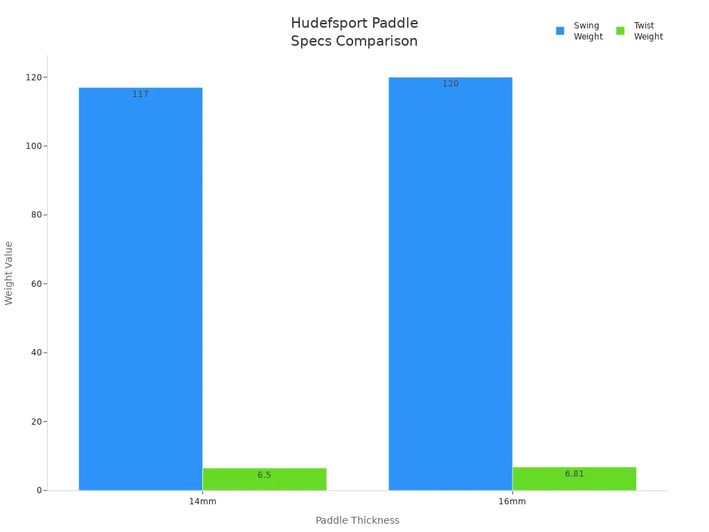Bar chart comparing swing and twist weights for 14mm and 16mm hudefsport paddles