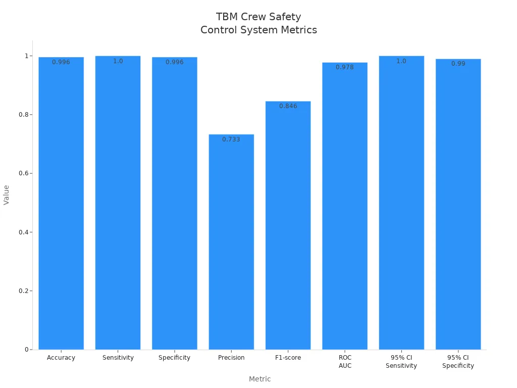 Bar chart comparing statistical metrics of stable control systems for TBM crew safety