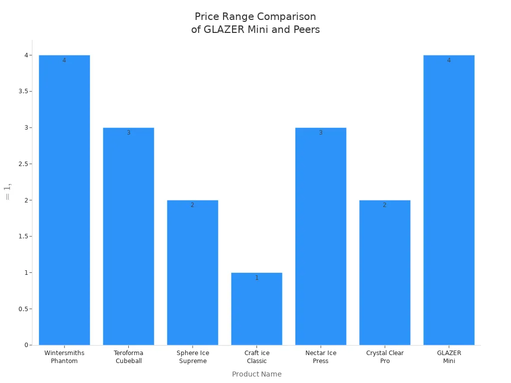 Bar chart comparing price ranges of GLAZER Mini and similar products