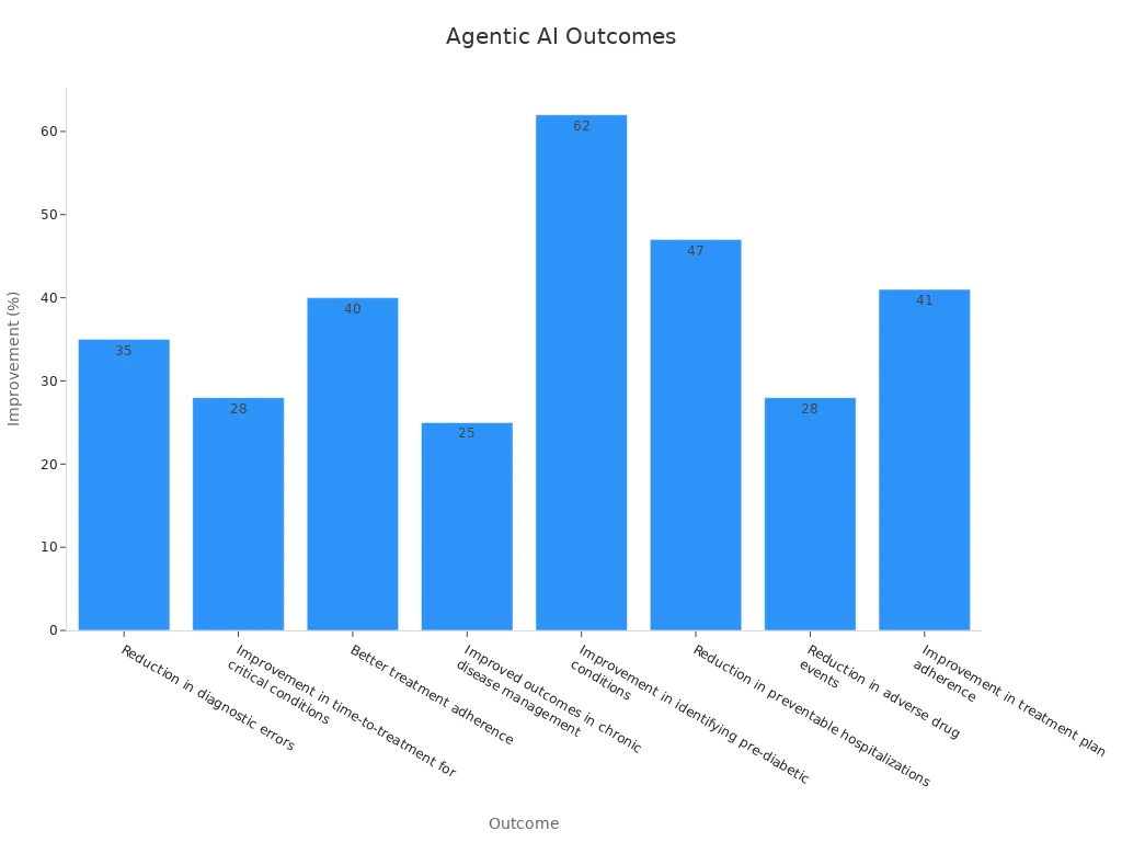 Bar chart showing agentic AI outcome improvements