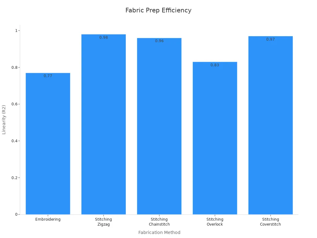 Bar chart comparing Linearity (R2) across fabric preparation methods