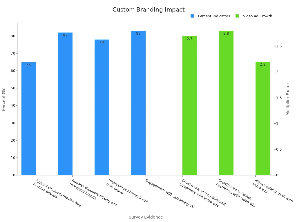 Bar chart showing consumer survey statistics on custom branding impact