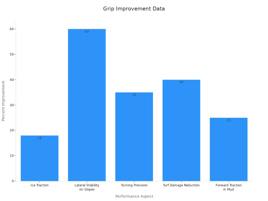 គំនូសតាងរបារដែលបង្ហាញពីការកែលម្អភាគរយនៅក្នុងការអនុវត្តការក្តាប់ សម្រាប់ការរអិលលើផ្នែកផ្សេងៗ