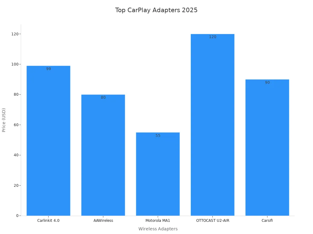 Bar chart showing prices of top wireless CarPlay adapters for 2025
