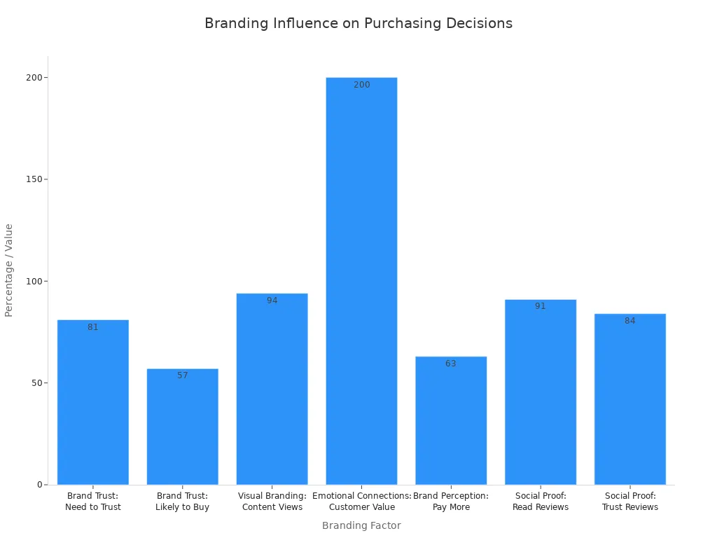 A bar chart showing how different branding factors influence consumer purchasing decisions, with statistics for brand trust, visual branding, emotional connections, brand perception, and social proof.