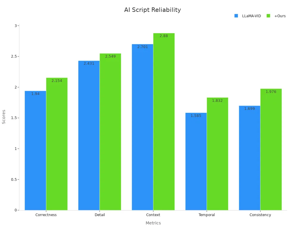 Grouped bar chart showing reliability scores of AI Script and Video Generation across reliability metrics