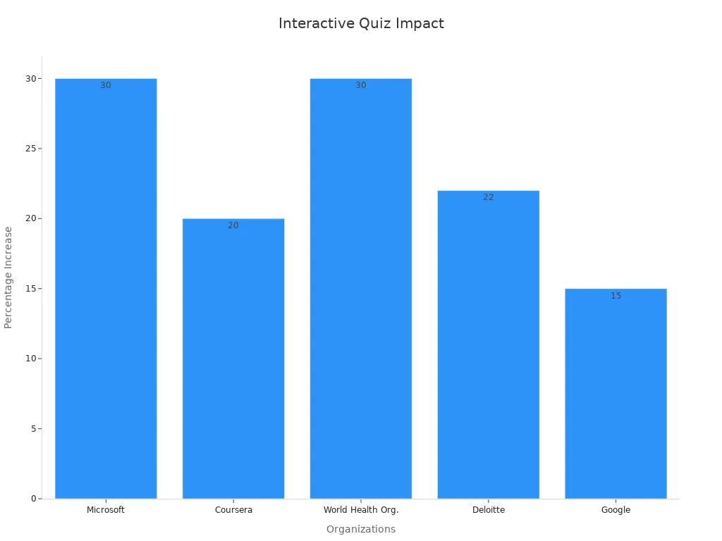 Bar chart displaying percentage increases in metrics across organizations from interactive quizzes