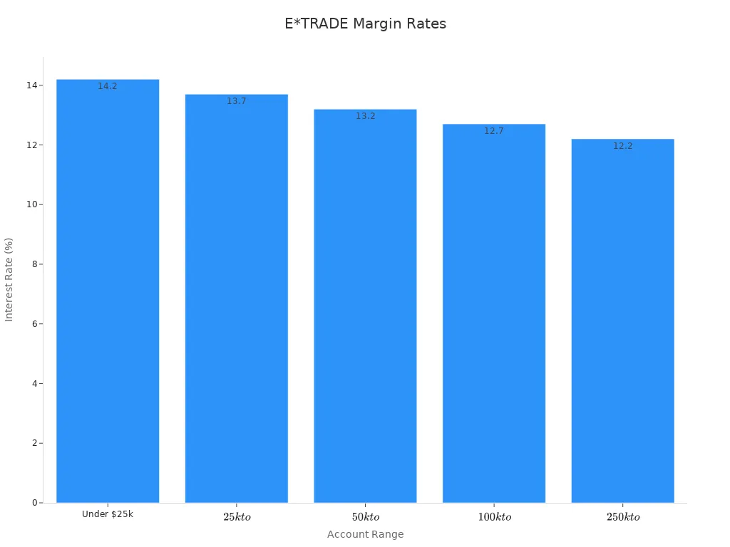 Bar chart showing E*TRADE margin interest rates by account balance range