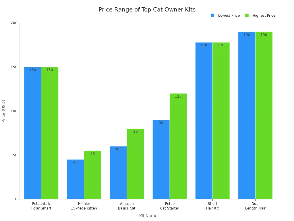 Bar chart comparing price ranges of top-rated cat owner kits across brands