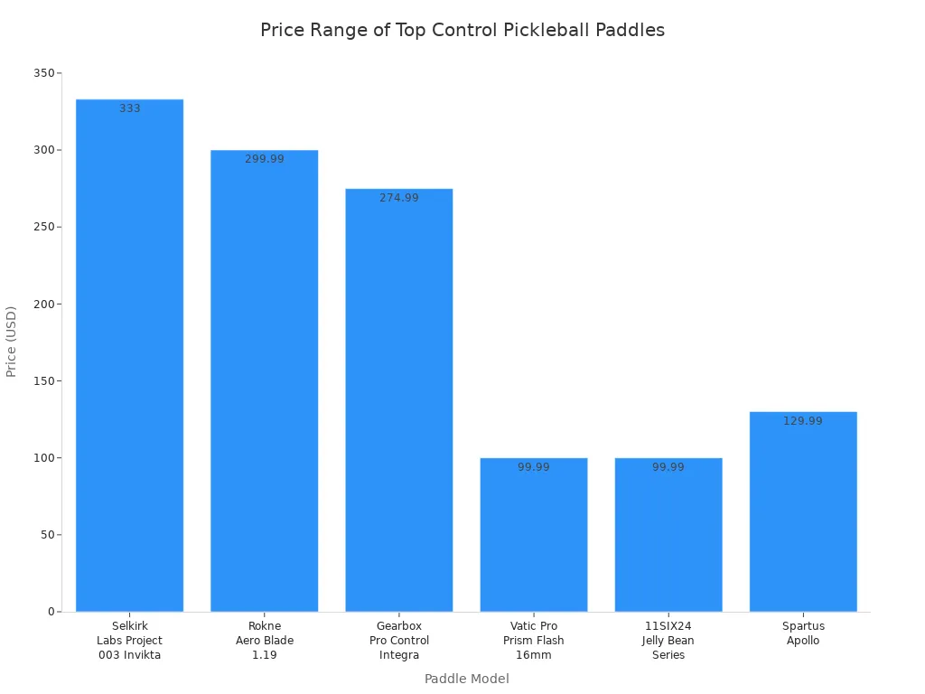 Bar chart showing price comparison of top accurate control pickleball paddles