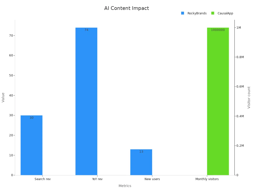 Bar chart comparing case study results of AI-optimized content.