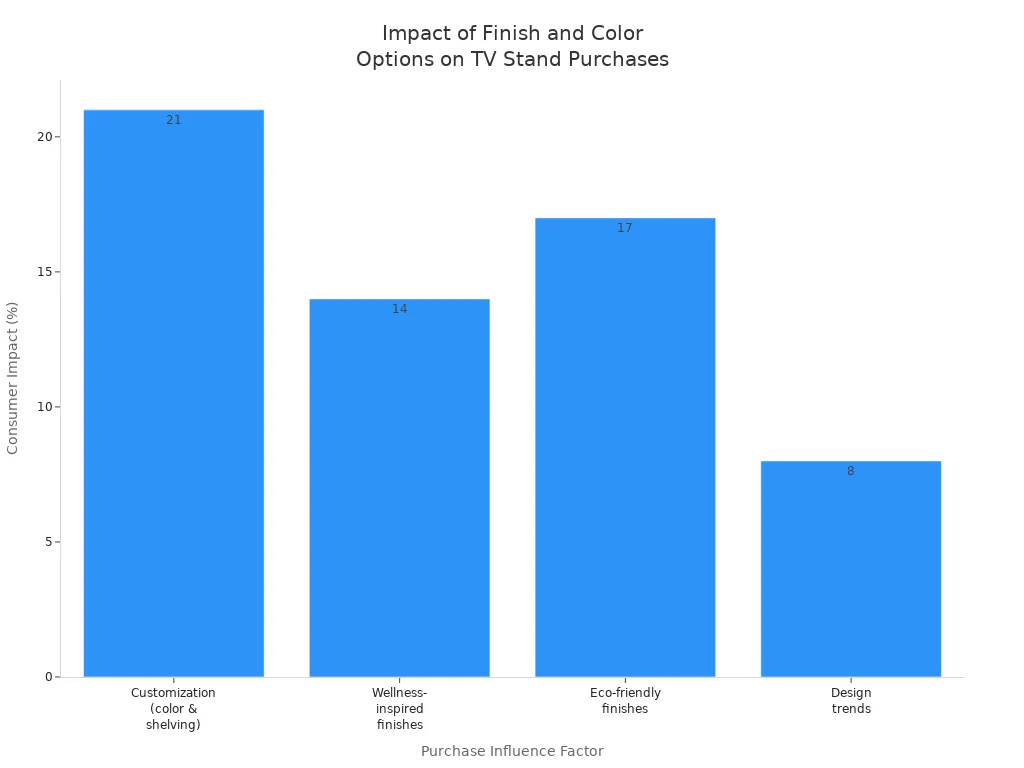 Bar chart comparing how color, finish, and design factors influence rolling TV stand purchases