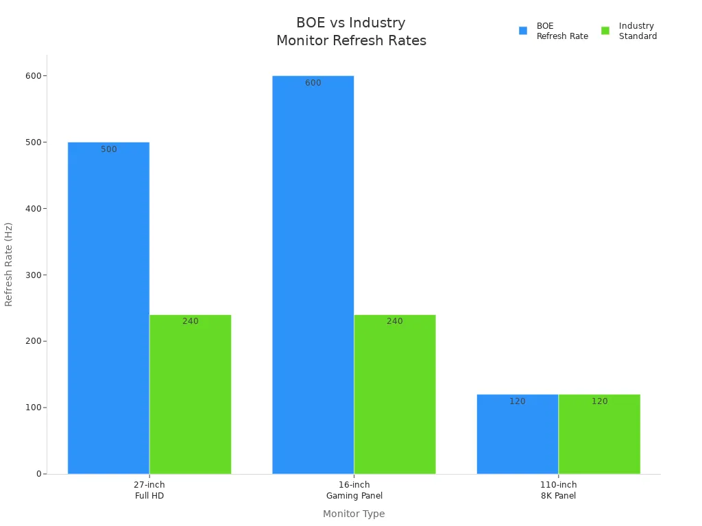 Bar chart comparing BOE gaming monitor refresh rates to industry standards