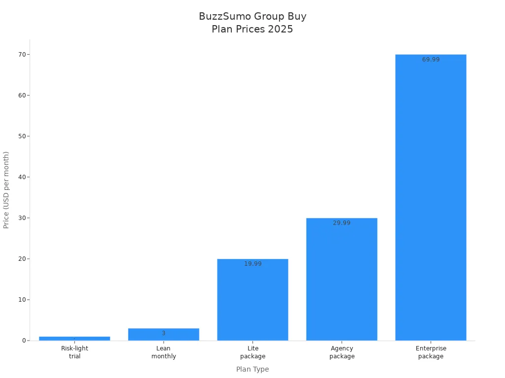 Bar chart comparing BuzzSumo group buy plan prices for 2025
