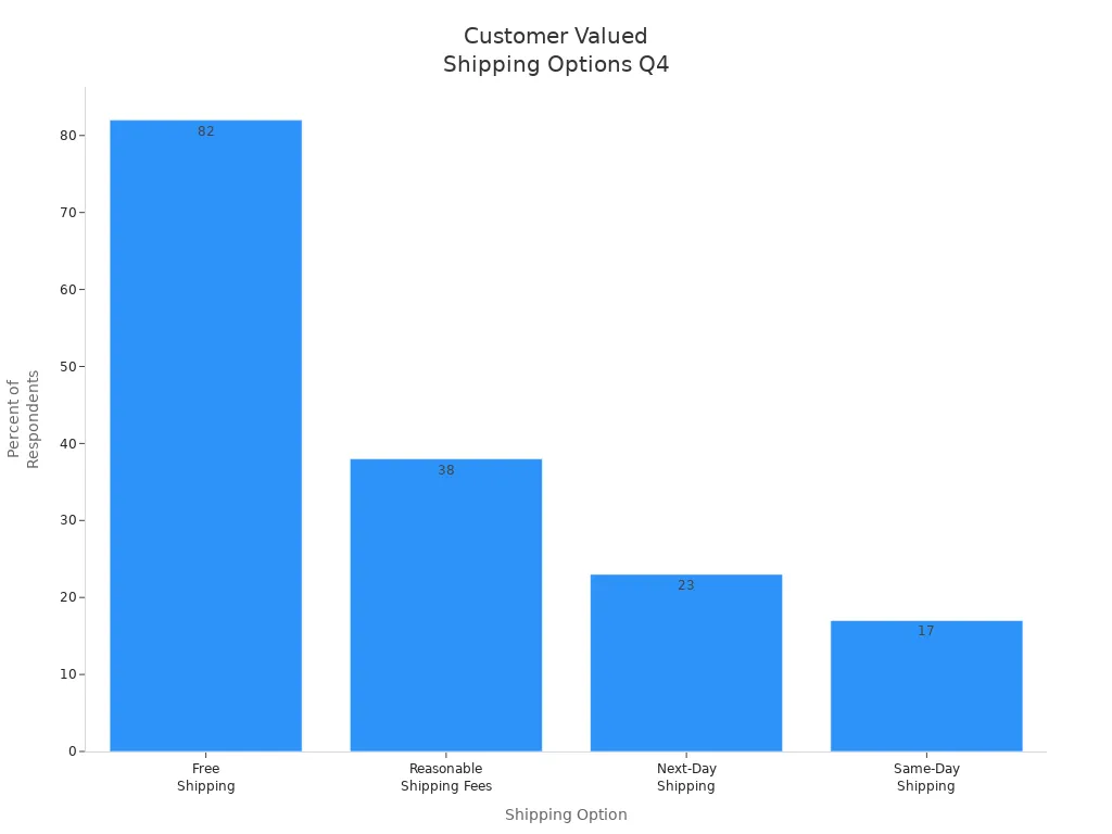 Bar chart showing customer preferences for shipping options in Q4