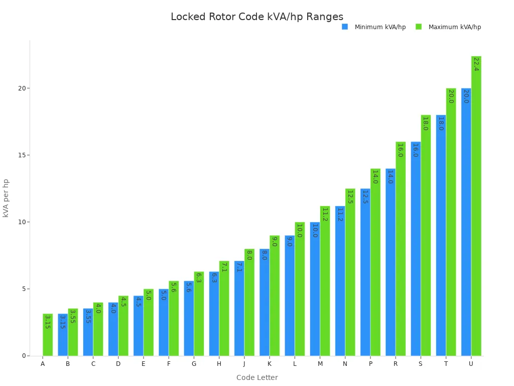 Bar chart showing lower and upper kVA per hp ranges for locked rotor code letters A through U