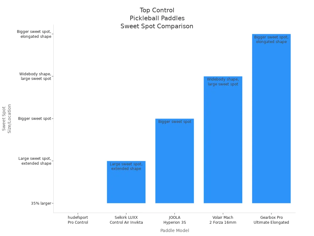 Bar chart comparing sweet spot size and location for top control pickleball paddles