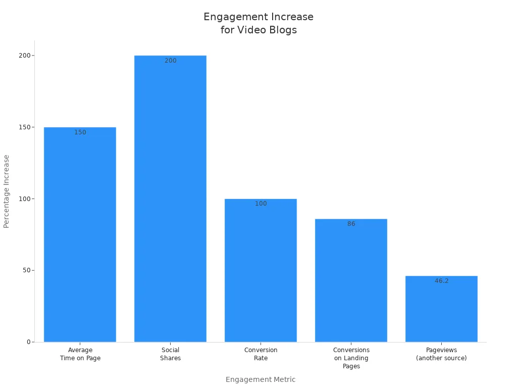 Bar chart showing percentage increase in engagement metrics when blogs are converted to video