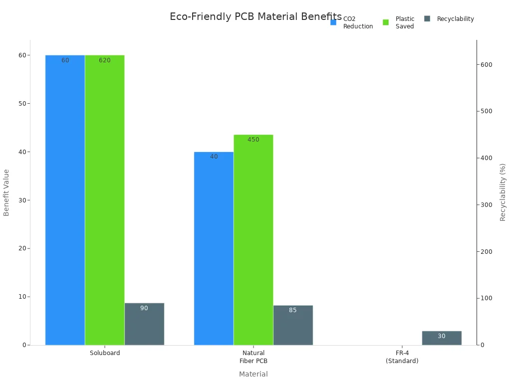 Bar chart comparing CO2 reduction, plastic saved, and recyclability for PCB materials