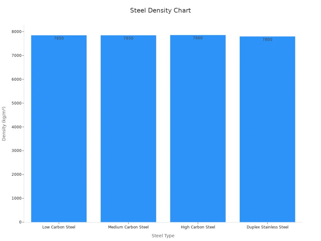 Bar chart shows exact steel density values for four steel types
