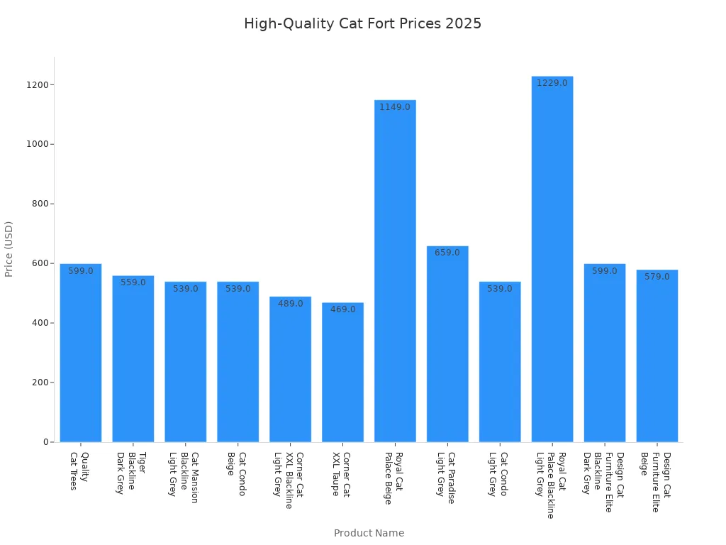 Bar chart comparing prices of high-quality cat forts in 2025