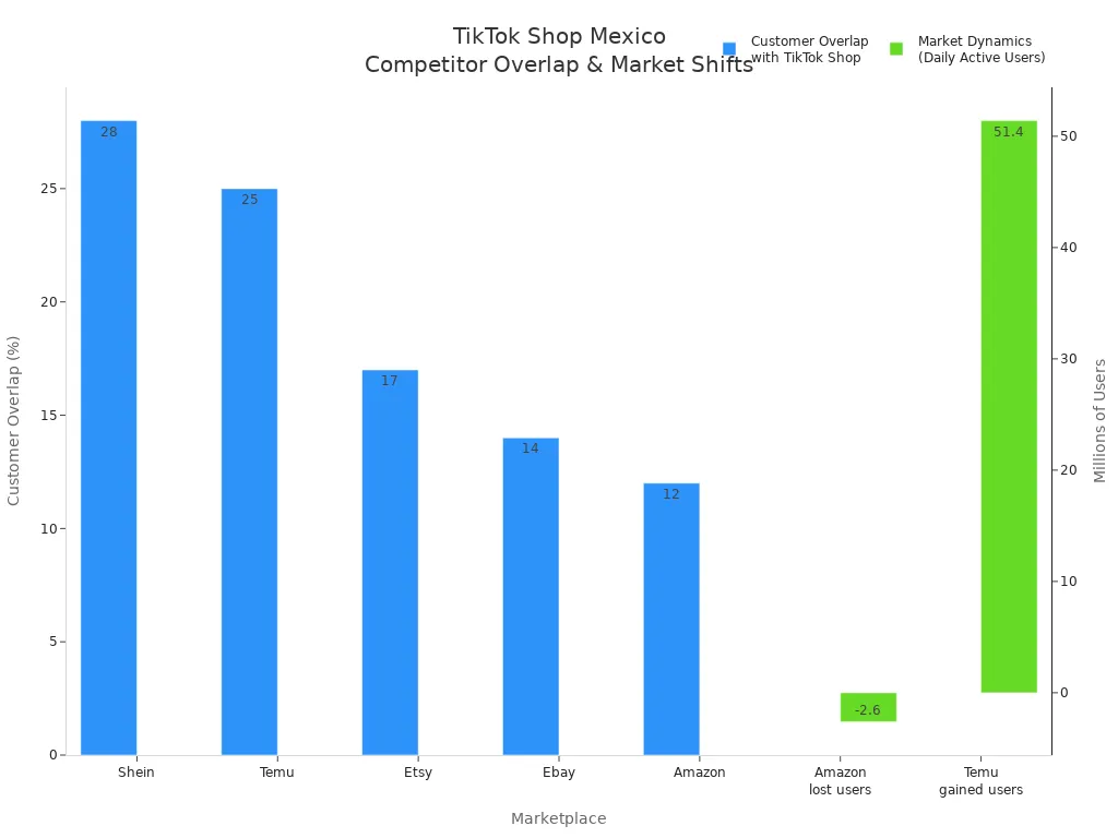 Bar chart showing customer overlap percentages and user shifts among TikTok Shop Mexico competitors