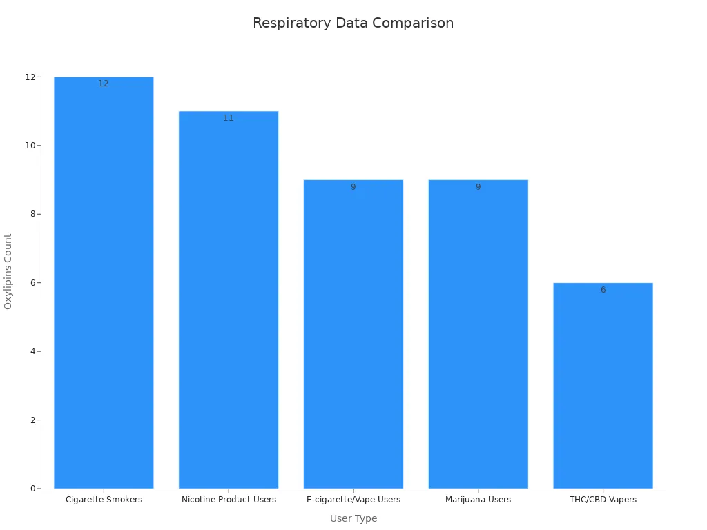 Bar chart showing upregulated oxylipins among various user types